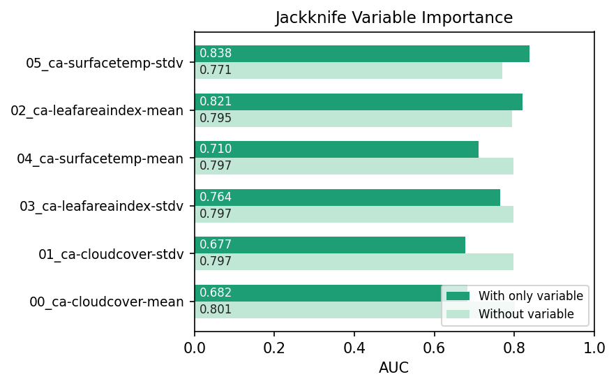 Jackknife variable importance for Ariolimax — surface temperature stdv and leaf-area index mean dominate; cloud cover variables are weakest