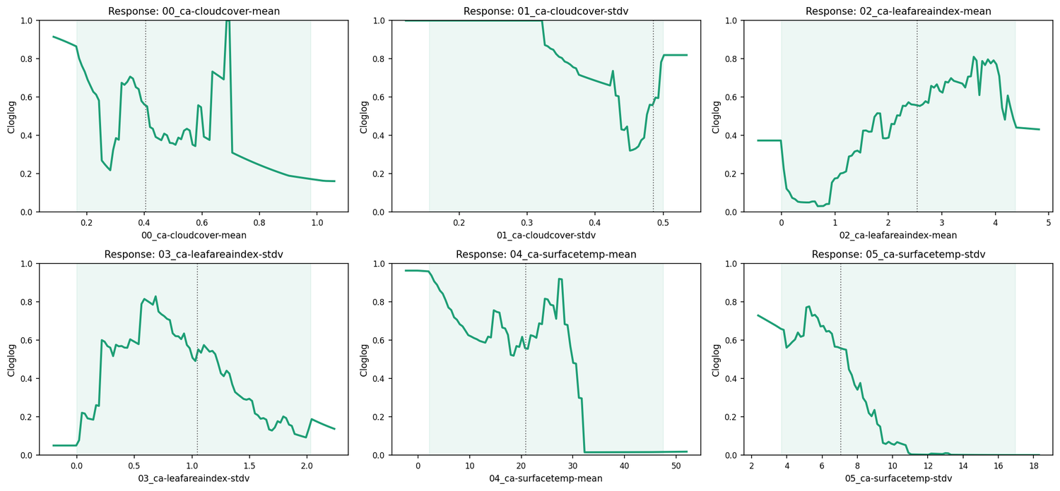 Marginal response curves for the six Ariolimax variables