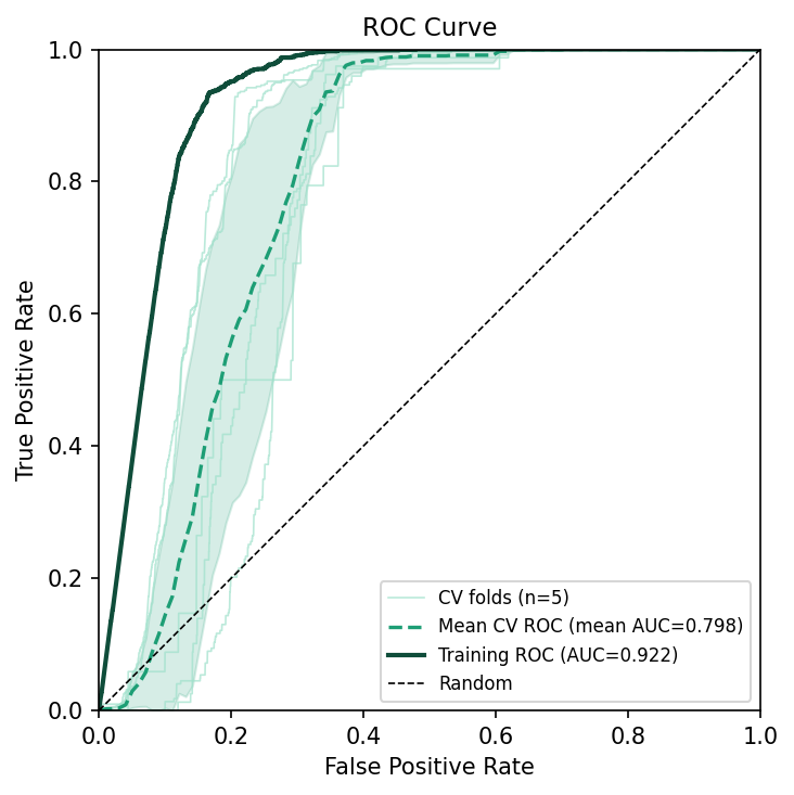 ROC curve for Ariolimax — Training AUC 0.922, mean CV AUC 0.798