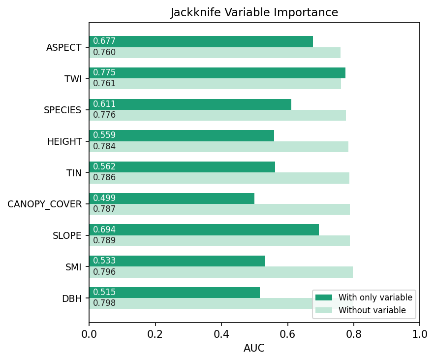 Jackknife variable importance — ASPECT, TWI, SPECIES carry the strongest unique signal; CANOPY_COVER, SMI, DBH the weakest