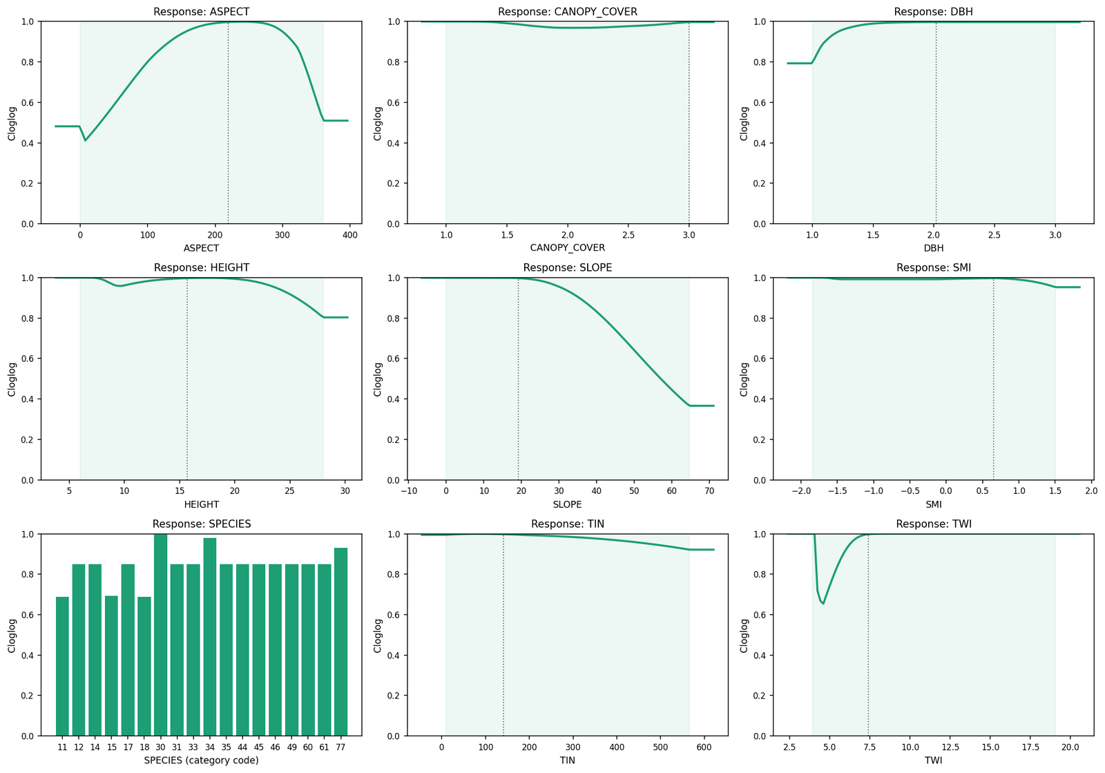 Marginal response curves for the 9 Pitta nympha predictors