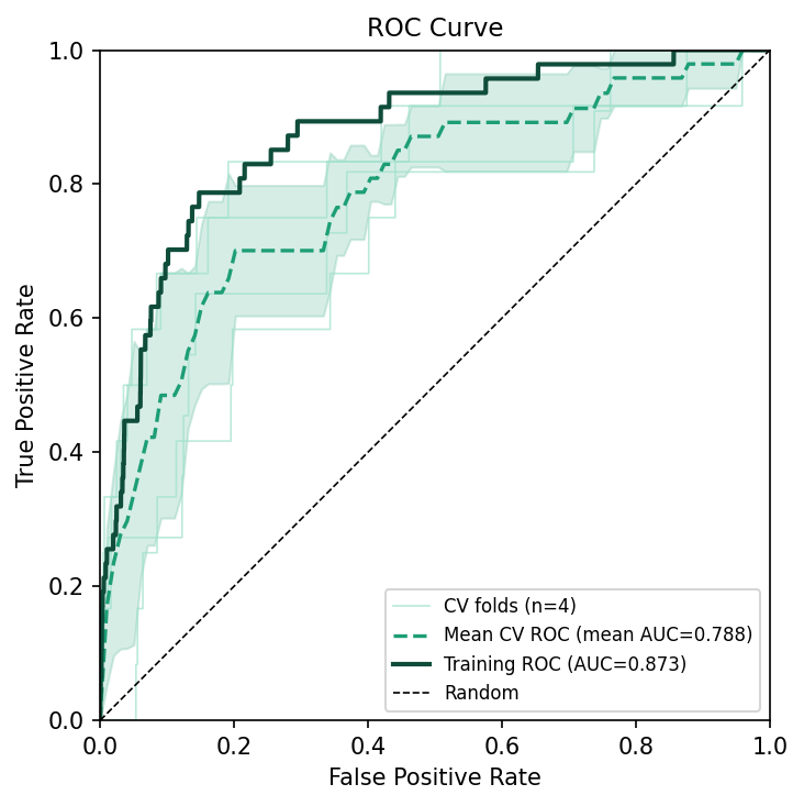 ROC curve for Pitta nympha — Training AUC 0.873, mean CV ROC AUC 0.788 across 4 folds