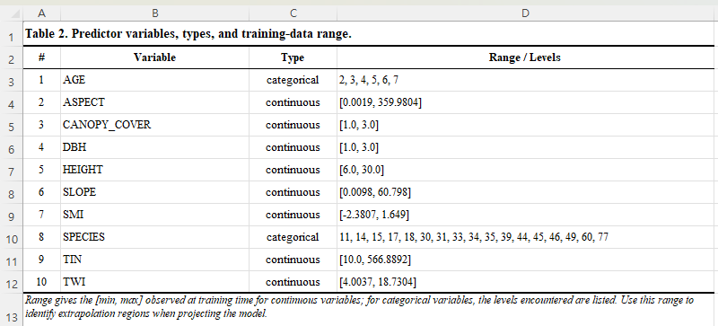 Table 2 — Predictor variables, types, and training-data range