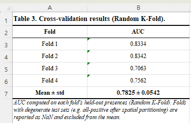 Table 3 — Cross-validation results (Random K-Fold)