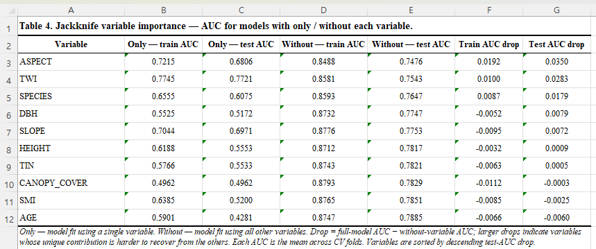 Table 4 — Jackknife variable importance